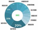 企業(yè)網站建設中合理運用SEO技術的深遠影響